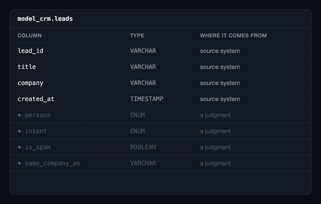 A leads table with four real columns and four greyed-out columns: persona, intent, is_spam and same_company_as