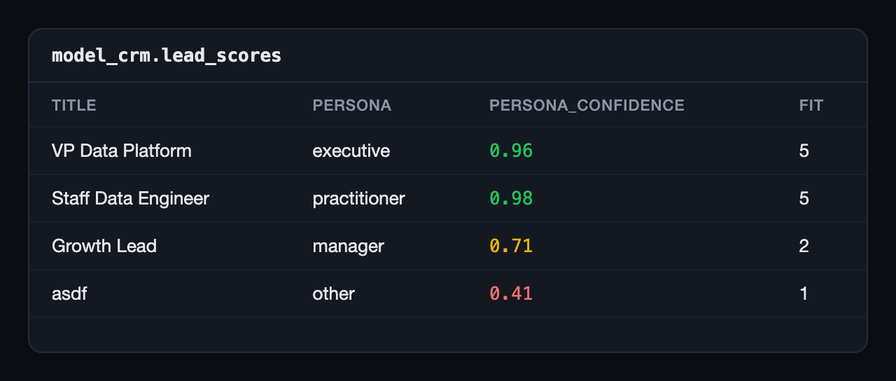 A table of lead titles with a persona, a persona confidence and a fit score for each