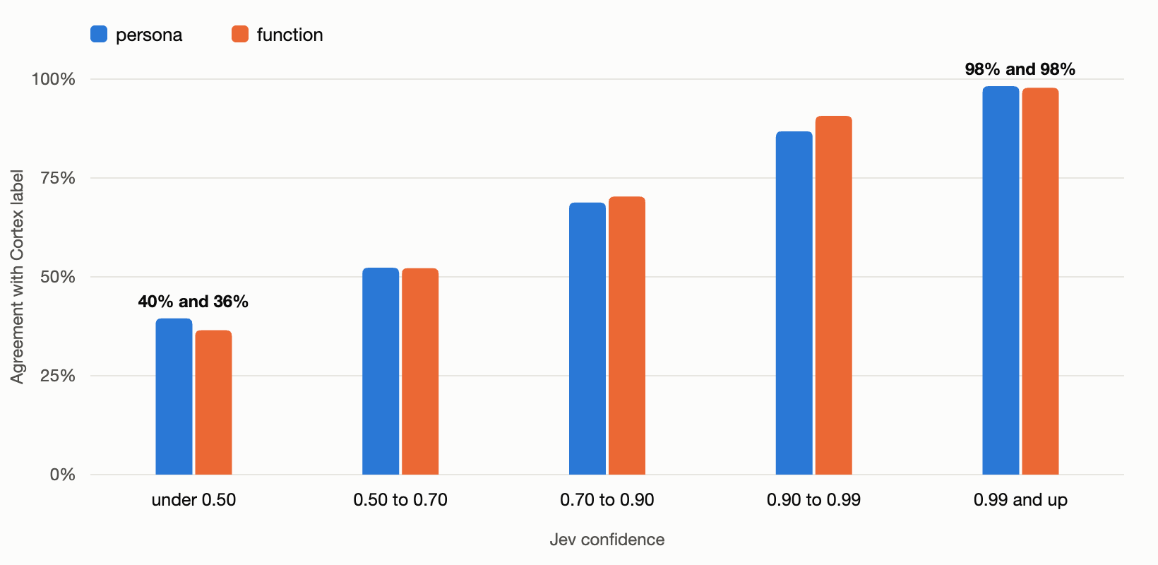 A bar chart of agreement with the Cortex label by Jev confidence band, for persona and function. Agreement rises from about 40% under 0.50 to 98% at 0.99 and up