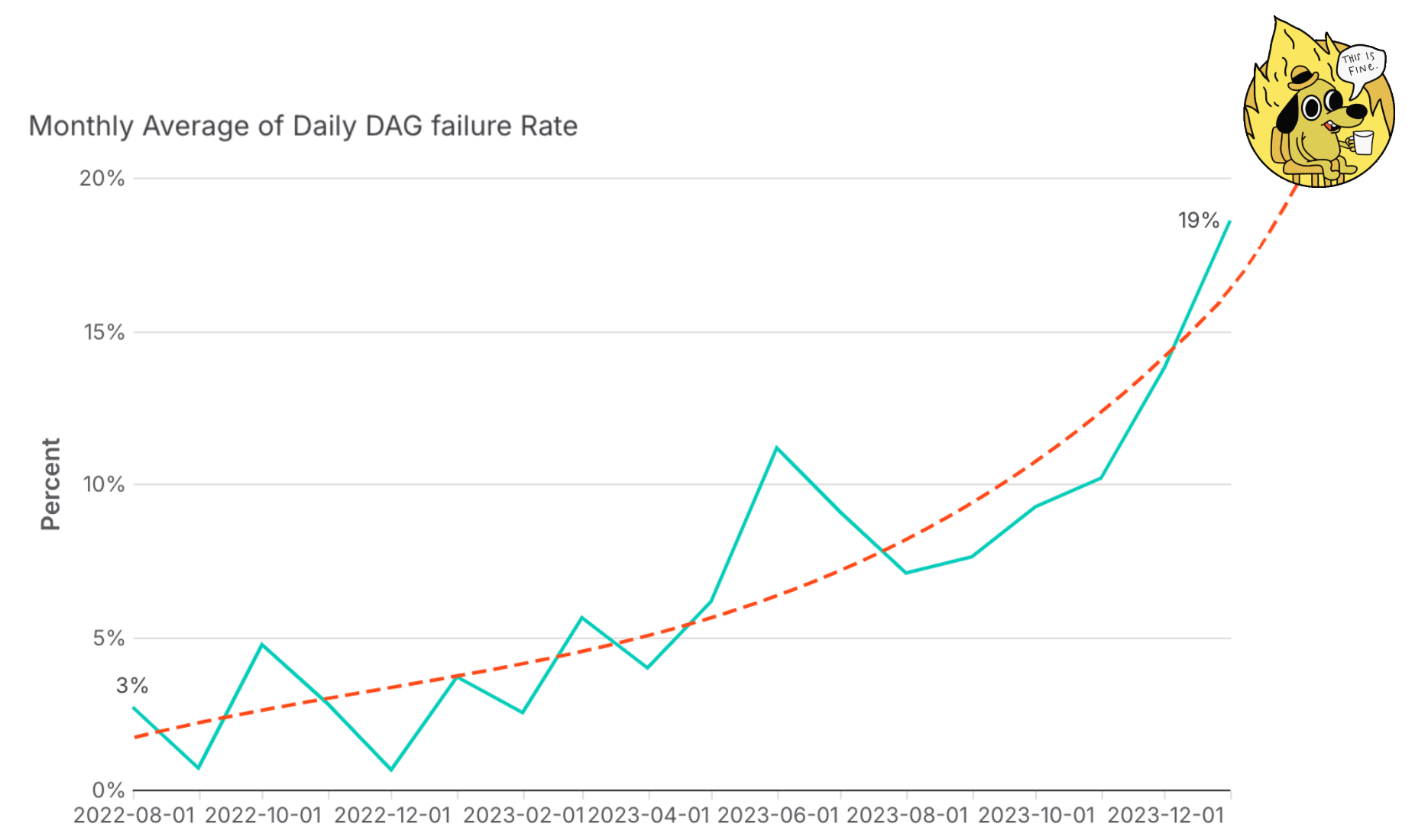 *Our growing monthly average of daily DAG failure rate projecting meltdown.*