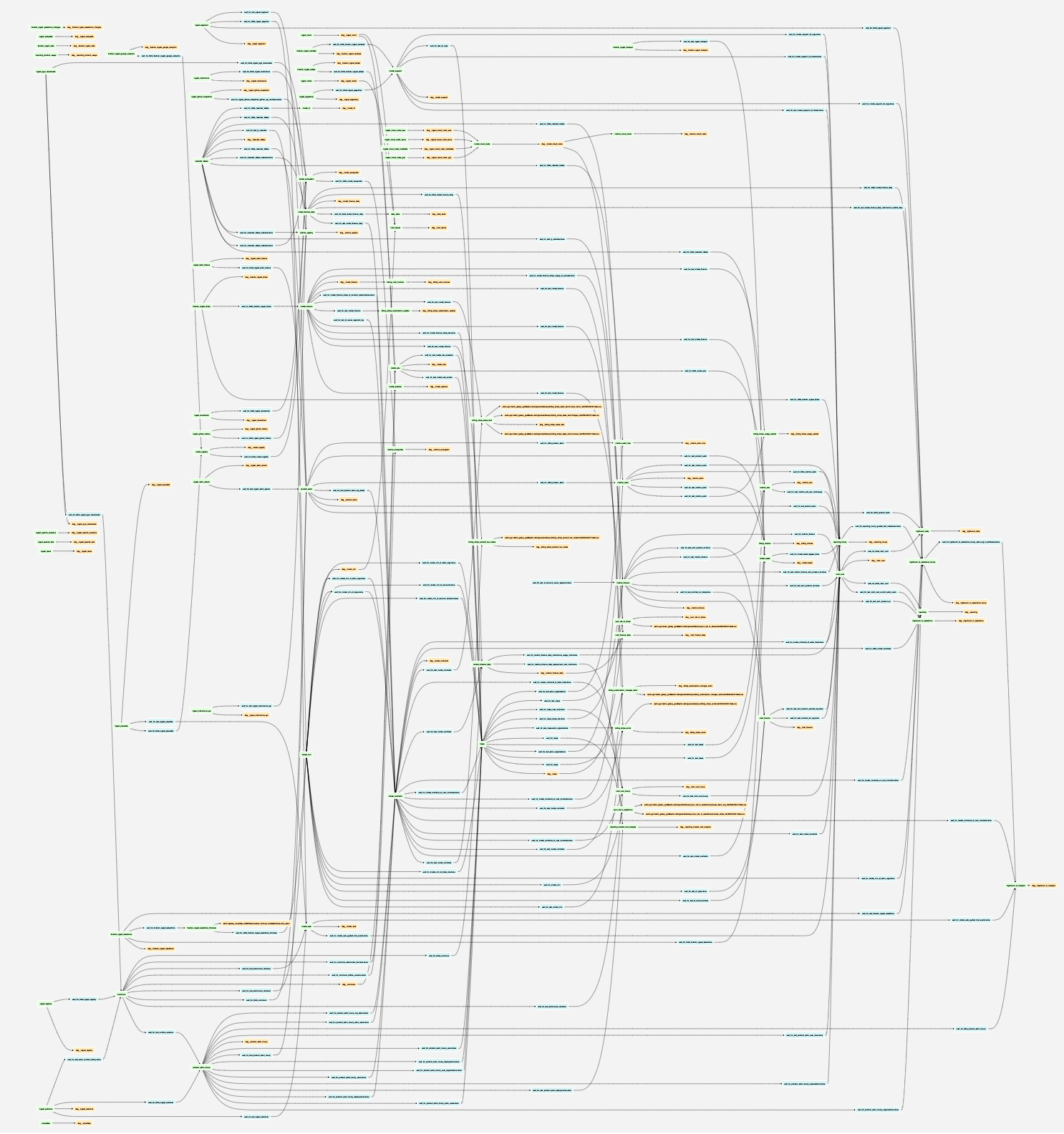 Our Airflow DAG Dependency Graph (found in the Airflow UI under browse) - Showing the interconnectivity between all our DAGs in our deployment.