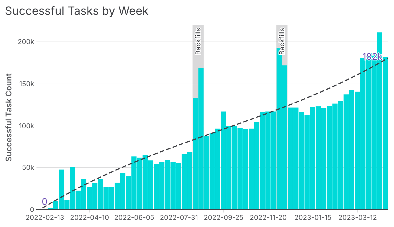 *Weekly task growth in our production environment over the span of roughly a year.*