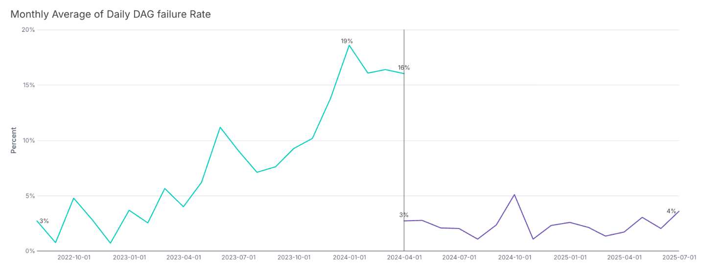 *Our previous growing monthly average of daily DAG failure rate, with the average rate post- Control DAG/Asset Scheduling/Dependency Decoupling.*