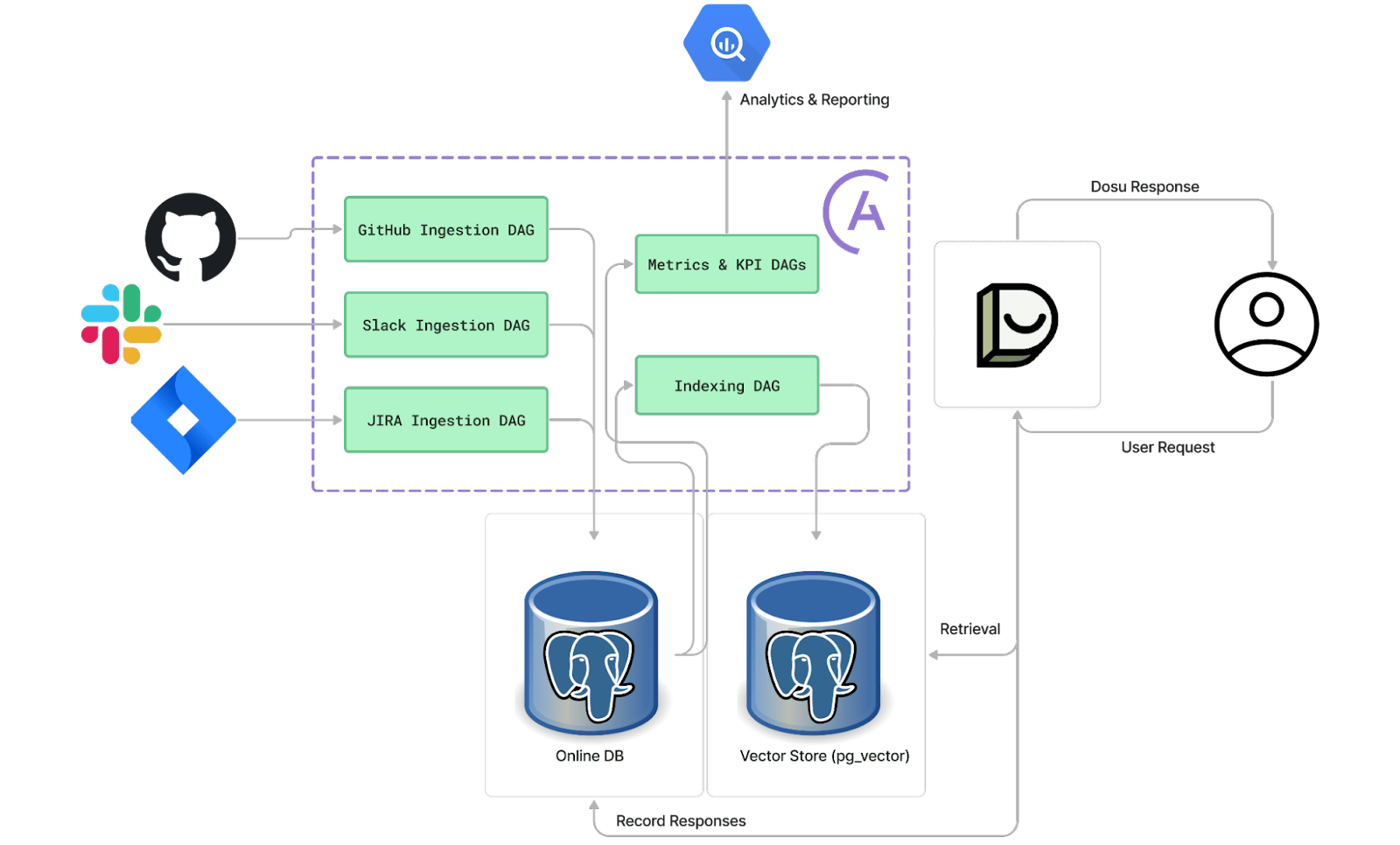 Dosu AI Workflows Dosu’s AI workflows orchestrated by Airflow running in Astro