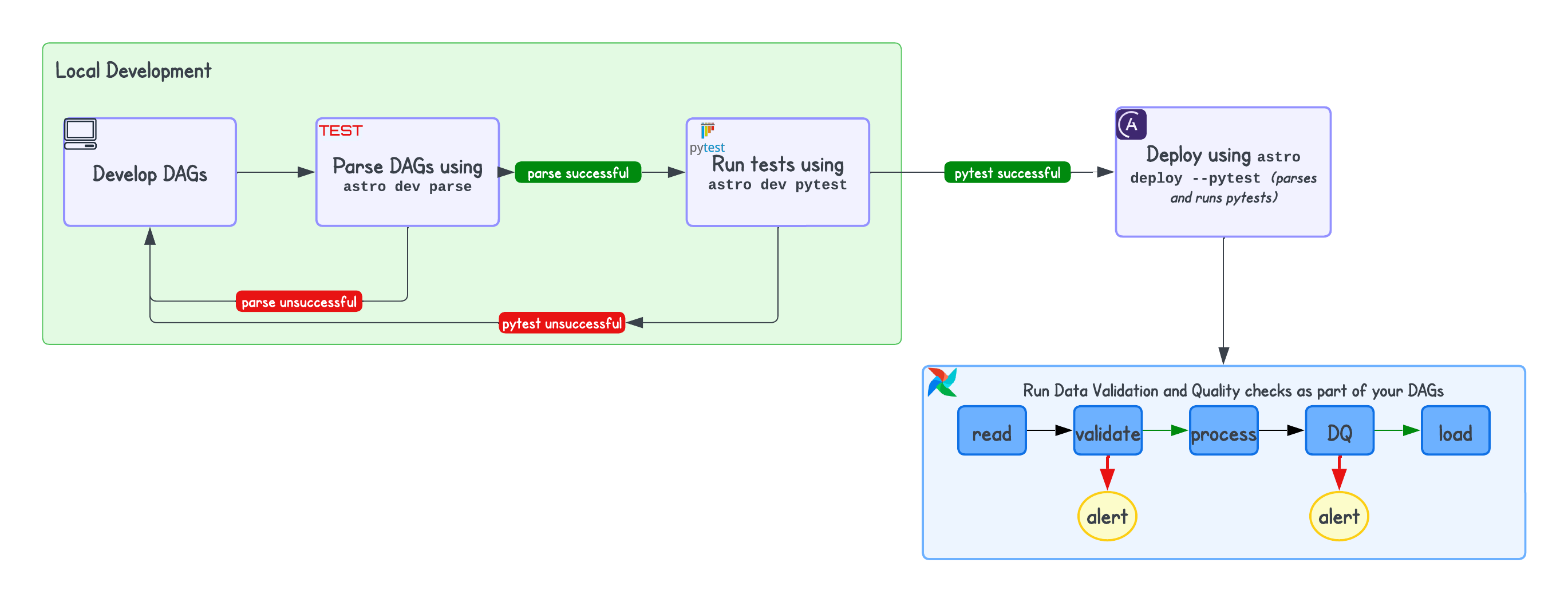Comprehensive Guide to Data Pipeline Testing with Airflow