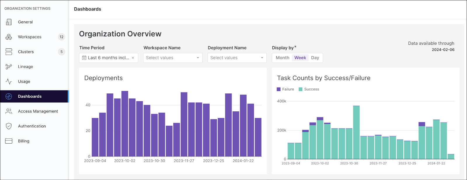 Astro dashboards provide at-a-glance summaries about activity across Airflow deployments in your organization. Astro dashboards provide at-a-glance summaries about activity across Airflow deployments in your organization.