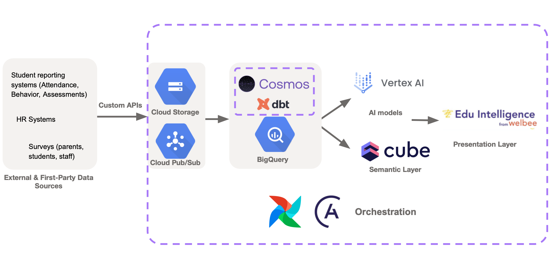 High-level Edu Intelligence AI platform architecture