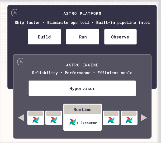Astro combines a hardened execution engine with an intuitive platform for building, running, and observing your most critical data and AI pipelines.