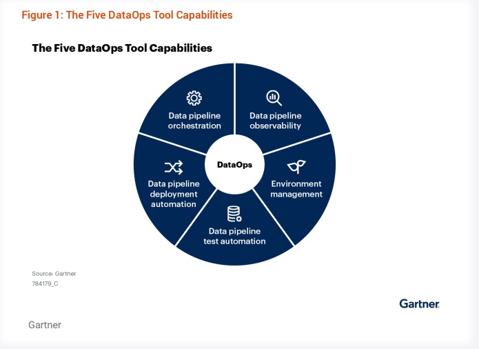 DataOps tools address capabilities across five critical areas: data pipeline orchestration, data pipeline observability, environment management, data pipeline test automation, and data pipeline deployment automation.